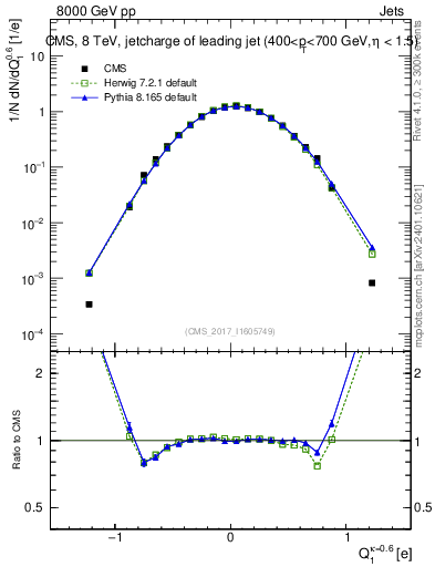Plot of j.c in 8000 GeV pp collisions
