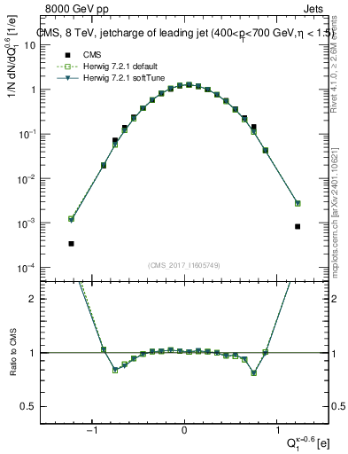 Plot of j.c in 8000 GeV pp collisions