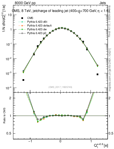 Plot of j.c in 8000 GeV pp collisions