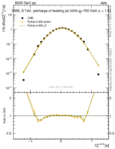 Plot of j.c in 8000 GeV pp collisions