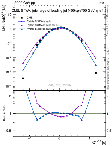 Plot of j.c in 8000 GeV pp collisions