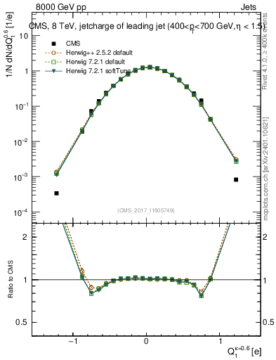 Plot of j.c in 8000 GeV pp collisions