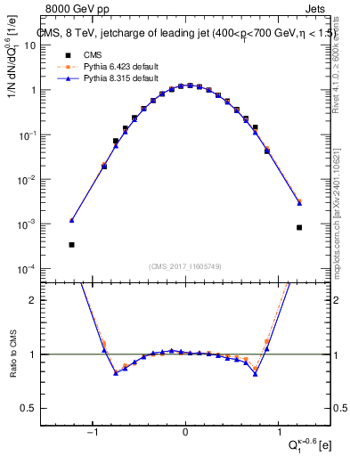 Plot of j.c in 8000 GeV pp collisions