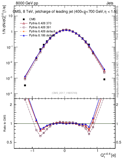 Plot of j.c in 8000 GeV pp collisions
