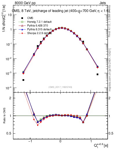 Plot of j.c in 8000 GeV pp collisions