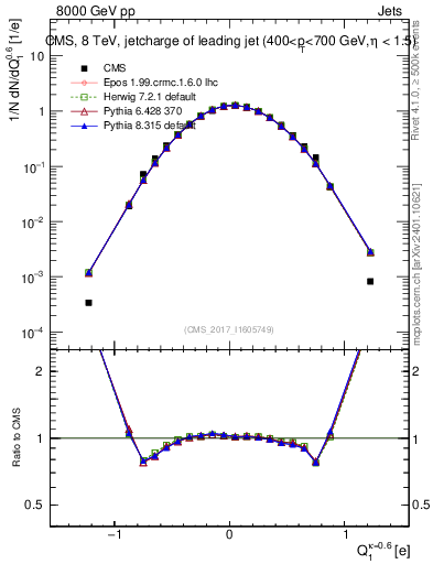 Plot of j.c in 8000 GeV pp collisions