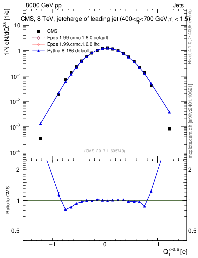 Plot of j.c in 8000 GeV pp collisions
