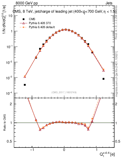 Plot of j.c in 8000 GeV pp collisions