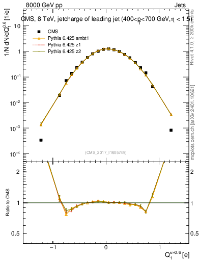 Plot of j.c in 8000 GeV pp collisions