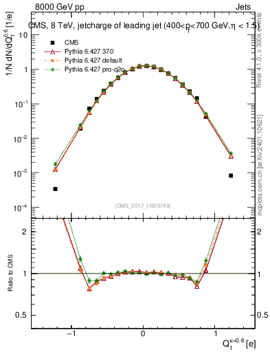 Plot of j.c in 8000 GeV pp collisions