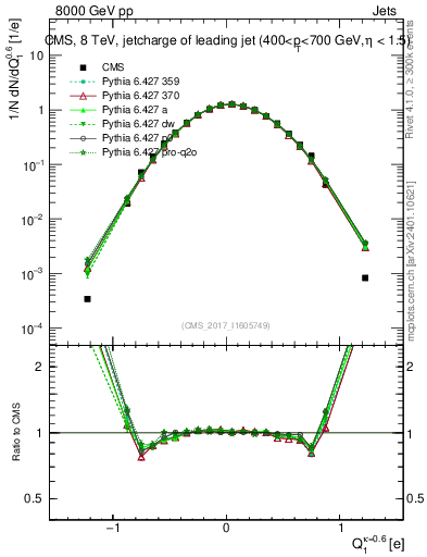 Plot of j.c in 8000 GeV pp collisions