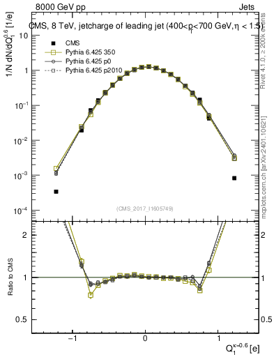 Plot of j.c in 8000 GeV pp collisions