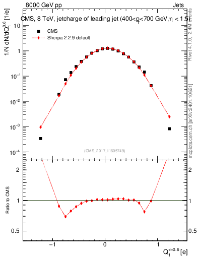 Plot of j.c in 8000 GeV pp collisions