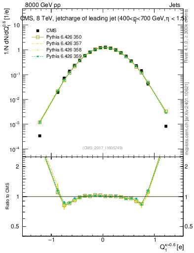 Plot of j.c in 8000 GeV pp collisions