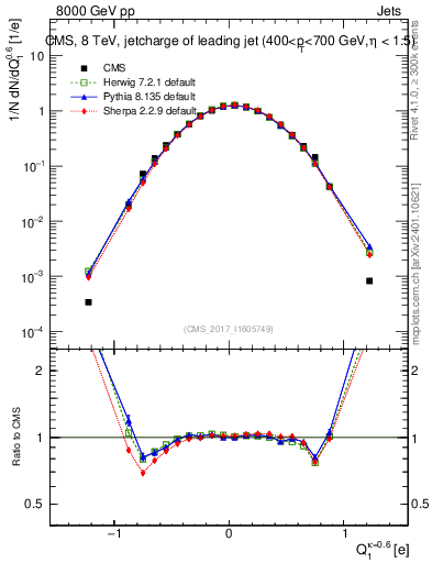 Plot of j.c in 8000 GeV pp collisions