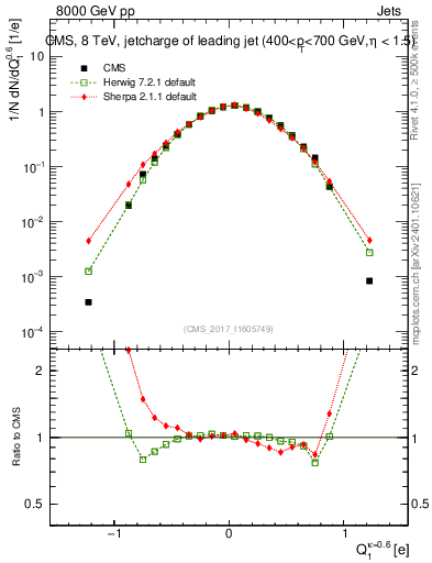 Plot of j.c in 8000 GeV pp collisions