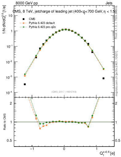 Plot of j.c in 8000 GeV pp collisions