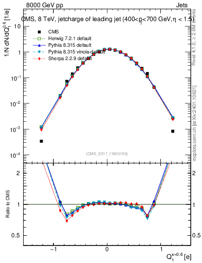 Plot of j.c in 8000 GeV pp collisions