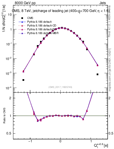 Plot of j.c in 8000 GeV pp collisions