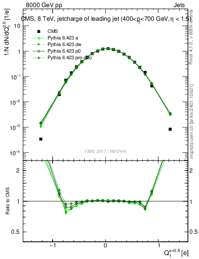 Plot of j.c in 8000 GeV pp collisions