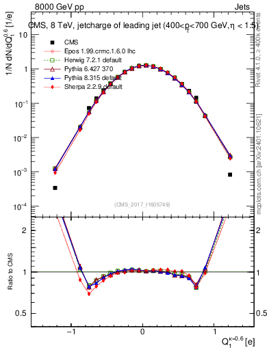 Plot of j.c in 8000 GeV pp collisions
