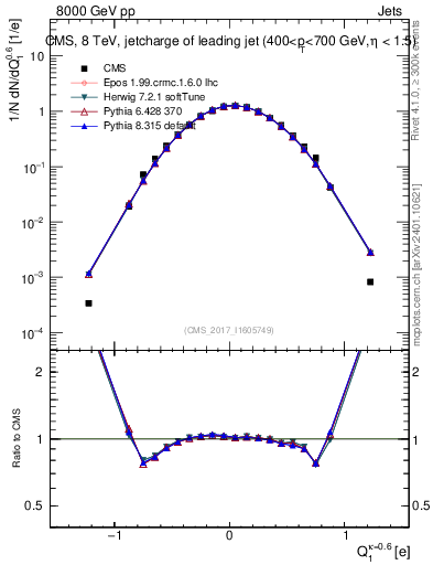 Plot of j.c in 8000 GeV pp collisions