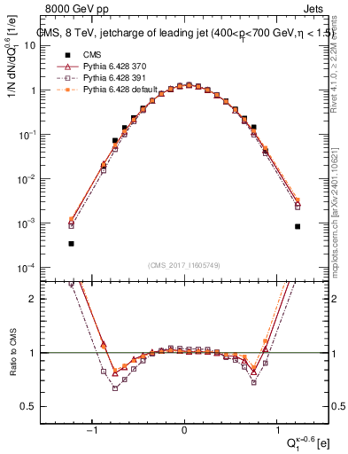 Plot of j.c in 8000 GeV pp collisions