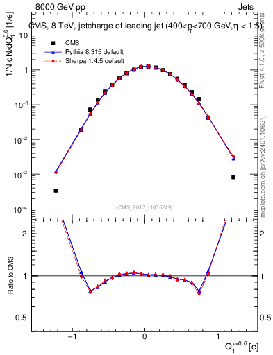Plot of j.c in 8000 GeV pp collisions