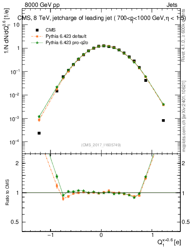 Plot of j.c in 8000 GeV pp collisions