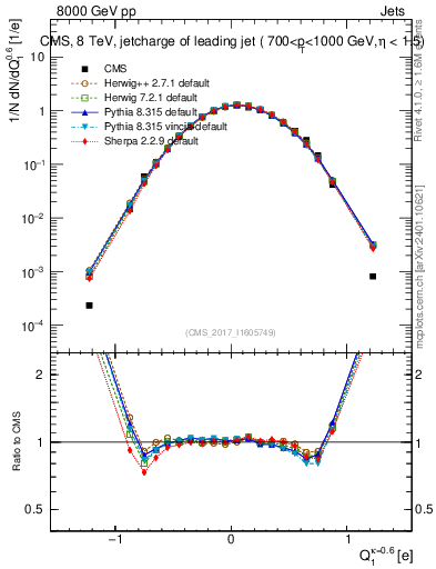 Plot of j.c in 8000 GeV pp collisions