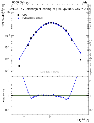 Plot of j.c in 8000 GeV pp collisions