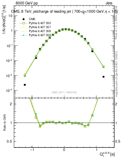Plot of j.c in 8000 GeV pp collisions