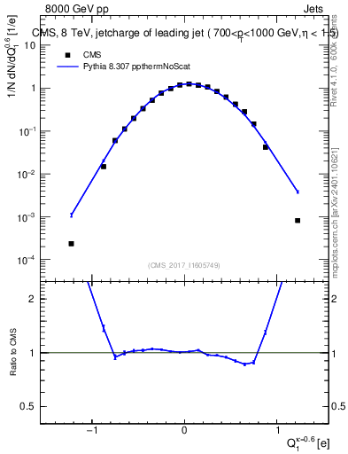 Plot of j.c in 8000 GeV pp collisions