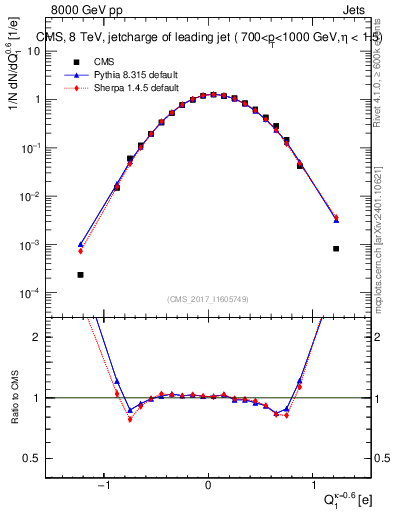 Plot of j.c in 8000 GeV pp collisions