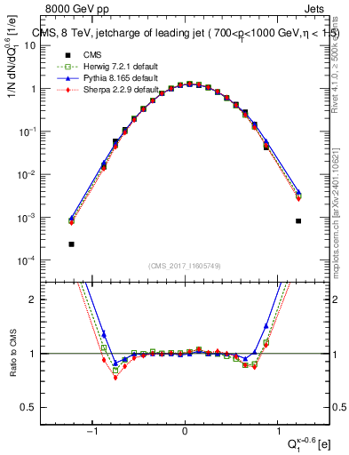 Plot of j.c in 8000 GeV pp collisions