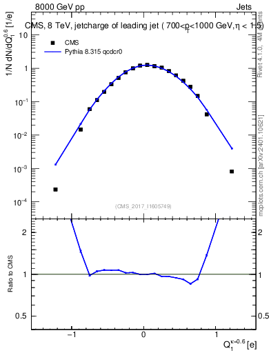 Plot of j.c in 8000 GeV pp collisions