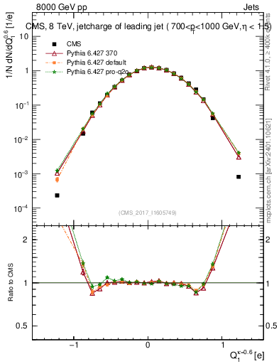Plot of j.c in 8000 GeV pp collisions