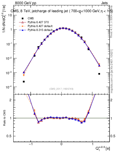 Plot of j.c in 8000 GeV pp collisions