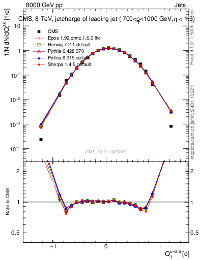 Plot of j.c in 8000 GeV pp collisions