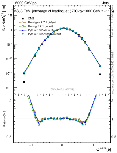 Plot of j.c in 8000 GeV pp collisions