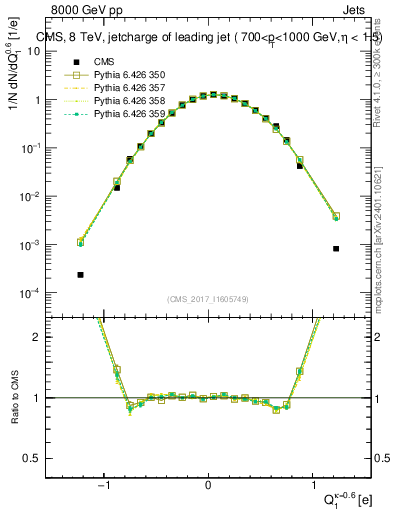Plot of j.c in 8000 GeV pp collisions