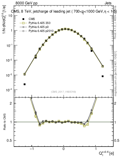 Plot of j.c in 8000 GeV pp collisions