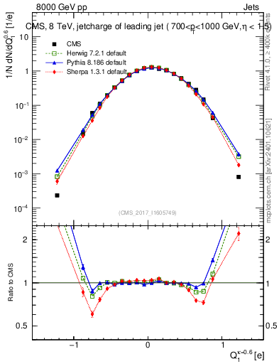 Plot of j.c in 8000 GeV pp collisions