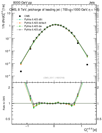 Plot of j.c in 8000 GeV pp collisions