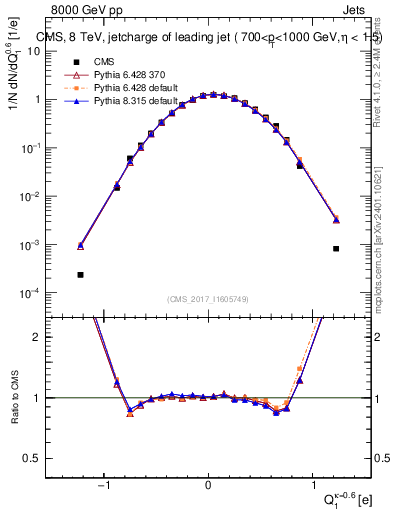 Plot of j.c in 8000 GeV pp collisions