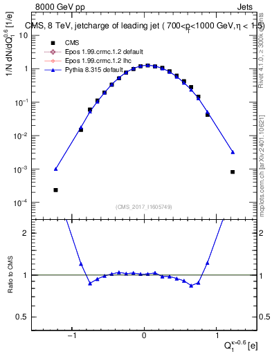 Plot of j.c in 8000 GeV pp collisions