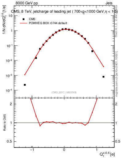Plot of j.c in 8000 GeV pp collisions