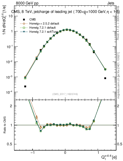 Plot of j.c in 8000 GeV pp collisions