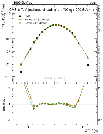 Plot of j.c in 8000 GeV pp collisions