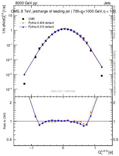 Plot of j.c in 8000 GeV pp collisions